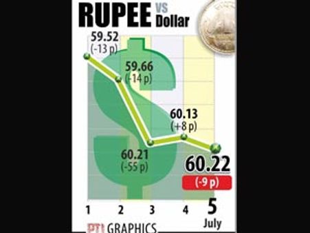 Rupee down due to importer demand, forex down too
