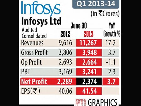 Infosys net up 3.7 per cent in first quarter
