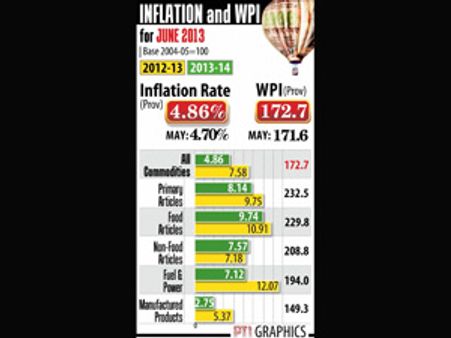 Wholesale price inflation rises to 4.86 percent