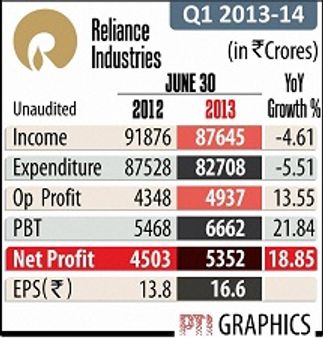 RIL logs 19 percent profit growth in Q1 on strong margins