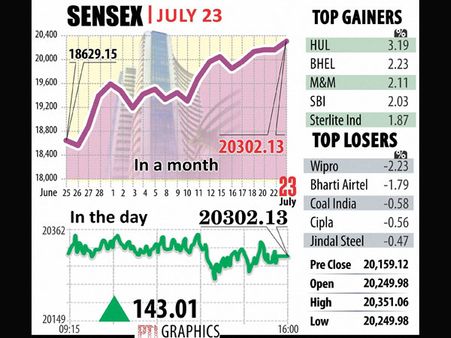 Sensex at 30-month high makes investors richer by Rs 40K cr