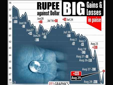 Rupee trims initial losses against dollar, still down by 32 paise