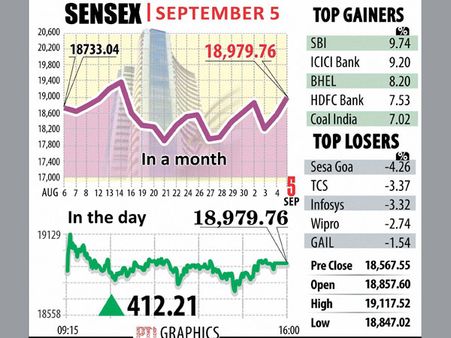 Sensex rises 126 points in early trade