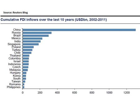 BRICS: From FDI destination to departure point