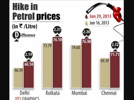 Petrol hiked by 60 paise/litre, diesel by 50 paise