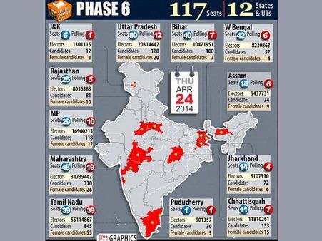 Sixth phase polling: 55% in Maha, 59.2% in Raj, 82% in WB
