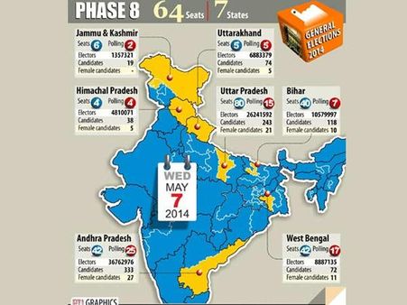 Seven states go to polls in Phase 8 of Lok Sabha election 2014