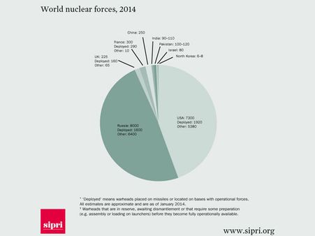 Pakistan has more nuclear warheads than India: SIPRI report