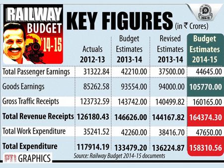 Ex-Railway Ministers slam Rail budget, call it 'pro-rich, Modi gadget'