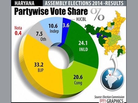 BJP draws a blank in 3 Haryana districts; INLD in 12, Congress in 13