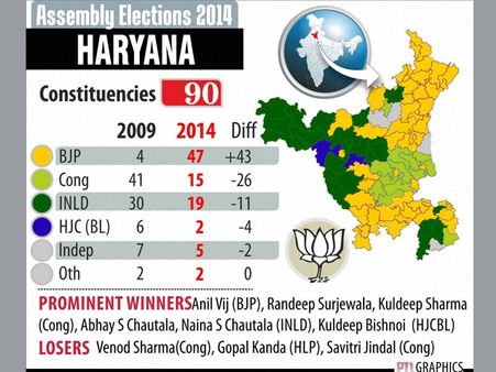 Haryana Assembly: Party position