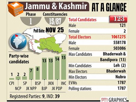All arrangements in place for first phase of Kashmir assembly polls