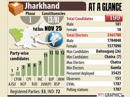 Polling for 13 seats begins in Jharkhand