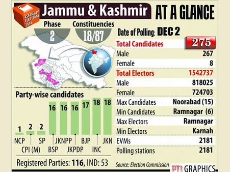 J&K poll: 18 seats to go to election tomorrow, 175 candidates in fray