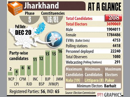 BJP to form government in Jharkhand: Exit poll