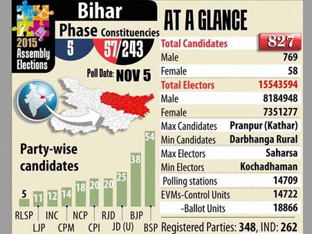(Updates) Bihar 5th Phase Assembly Polls: 59.46% voting recorded, polling ends