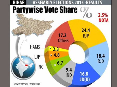 SP, BSP, AIMIM fail to make an impact in Bihar