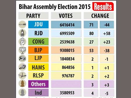 What led to the revival of the Congress in Bihar