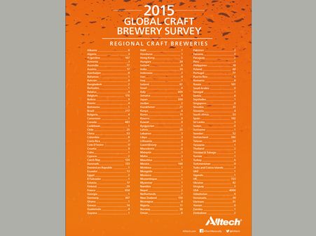 India ranks 4th in Asia-Pacific region: Global Craft Beer Survey