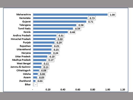 Maharashtra tops internet readiness of Indian states: IAMAI