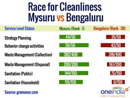 Race for Cleanliness: Lessons that Bengaluru can learn from Mysuru