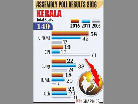 Kerala Assembly Poll Results 2016 Updates: LDF rides to power, BJP opens account, Congress decimated