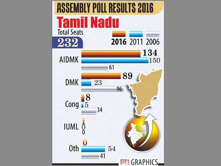Are days of landslide victories in Tamil Nadu over?