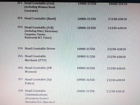 K'taka HM for review of pay scale of police constables; will govt take cue from Telangana?