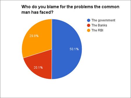 OneIndia survey- Has the common man benefited from demonetisation? Majority say yes