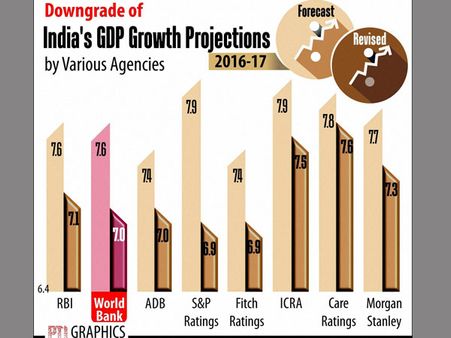 India slips to sixth place among top promising markets