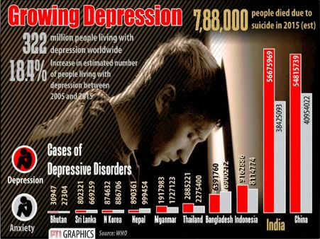 World Health Day: India takes a strong stand to fight against depression