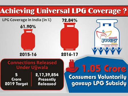 Achieving Universal LPG Coverage? Tracking the Progress of Ujjwala under Modi Government