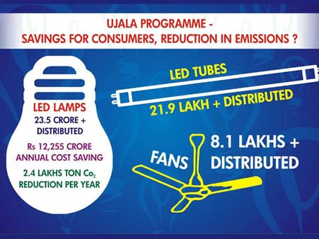 UJALA: Promoting use of energy efficient products?