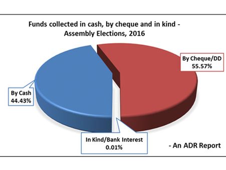 Rs 573 crore spent on 5 state polls: Check tables
