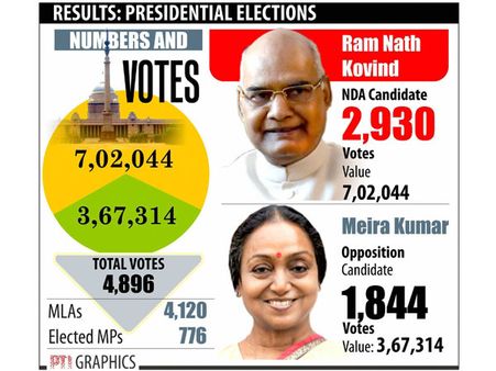 Presidential elections: In defeat, Meira Kumar broke a 1967 record
