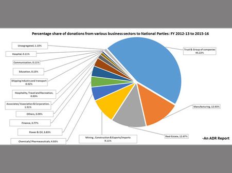 Corporate donations: At 705 crore, BJP got the lion's share