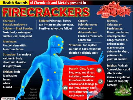 Smoke-free Diwali: Know toxic chemicals, metals present in firecrackers