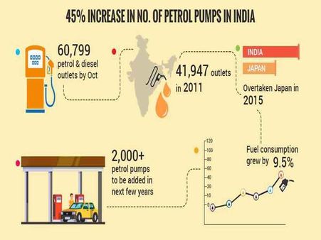 Number of fuel outlets in India rose by 45% between 2011 and 2017