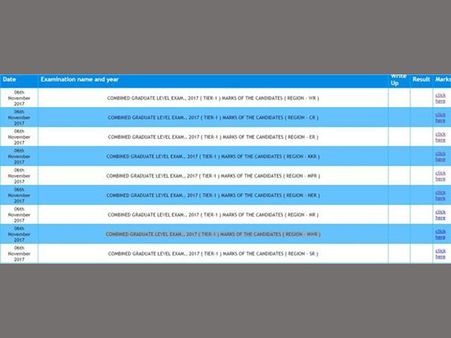 SSC CGL Tier 1 marks 2017: Check here