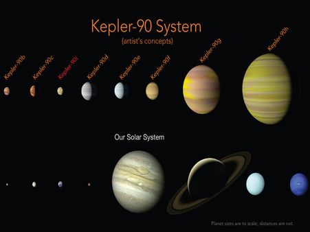 NASA discovers 8th planet orbiting another solar system