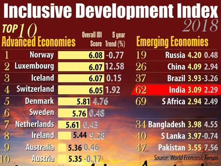 Inclusive Development Index report: India ranks much below China, Pakistan