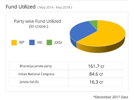 Know much Karnataka MPs have spent on constituency's welfare