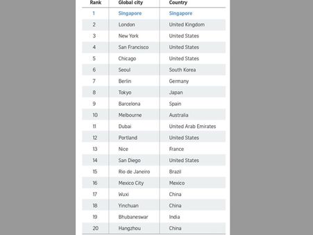 Bhubaneswar, the only Indian city among World's top global smart city ranking