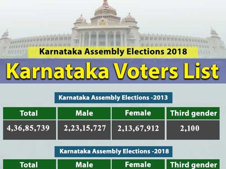 Karnataka elections: Voter population grows by 9% compared to 2013