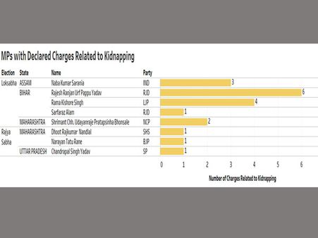 Graphic: Analysis of MPs/MLAs who have kidnapping charges