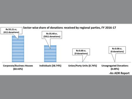 Total income of 29 Regional political parties in 2016-17 was Rs 347.74 crore: ADR