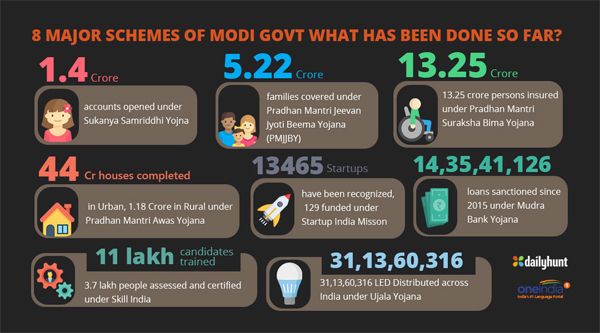8 major schemes launched by Modi government that you must know