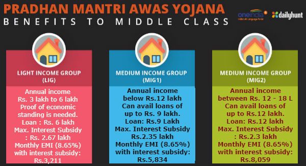 PM Modi's ambitious 'housing for all' vision: What has been done so far?