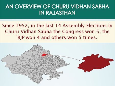 Rajasthan Elections: Key Facts about Churu