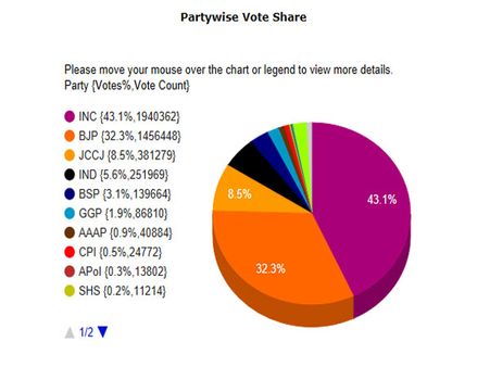 Chhattisgarh polls: Vote share difference between Cong-BJP now is 11 per cent